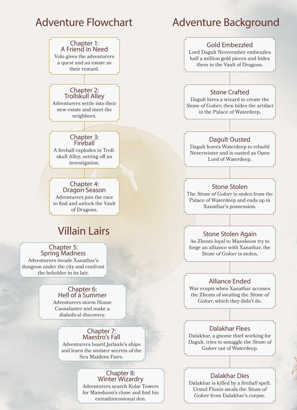 Adventure Structure 冒险故事结构 - 龙与地下城TRPG - 灰机wiki - 北京嘉闻杰诺网络科技有限公司