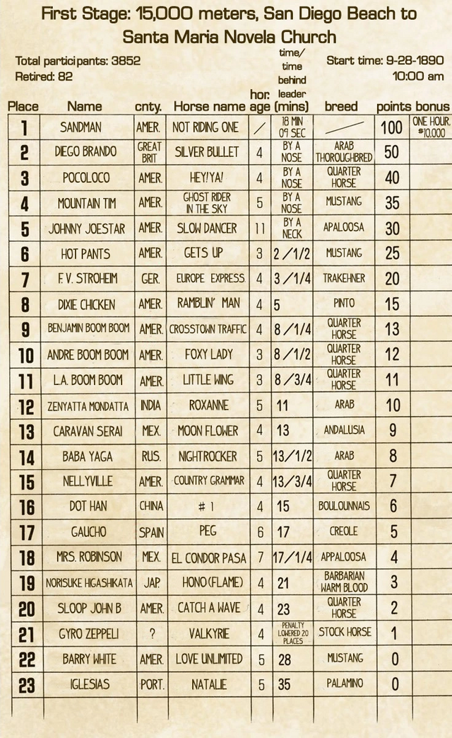 文件:SBR First Stage Results Horses.webp - JoJo的奇妙冒险中文维基 - 灰机wiki - 北京嘉闻杰 ...